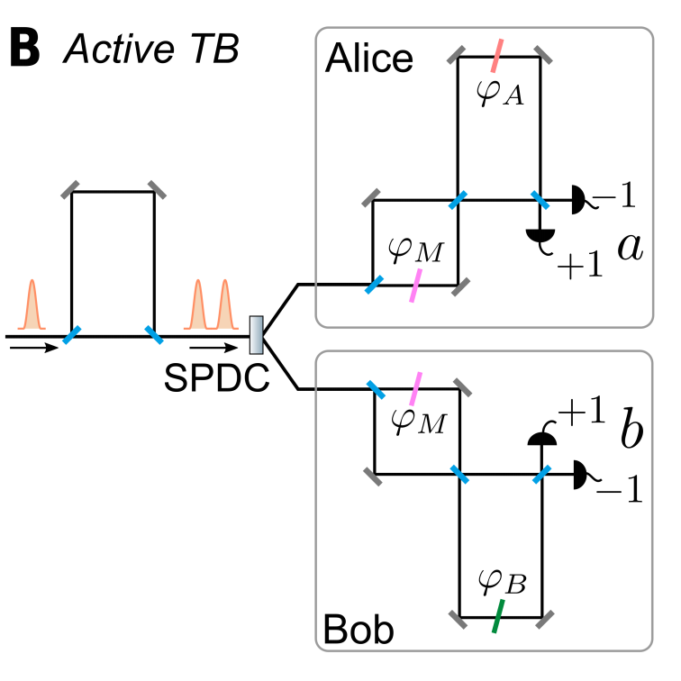 Post-selection-loophole-free Bell violation with genuine time-bin entanglement