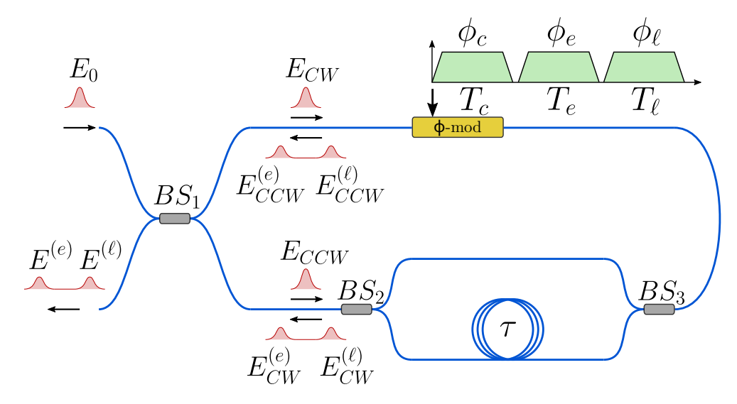 Low-error encoder for time-bin and decoy states for quantum key distribution