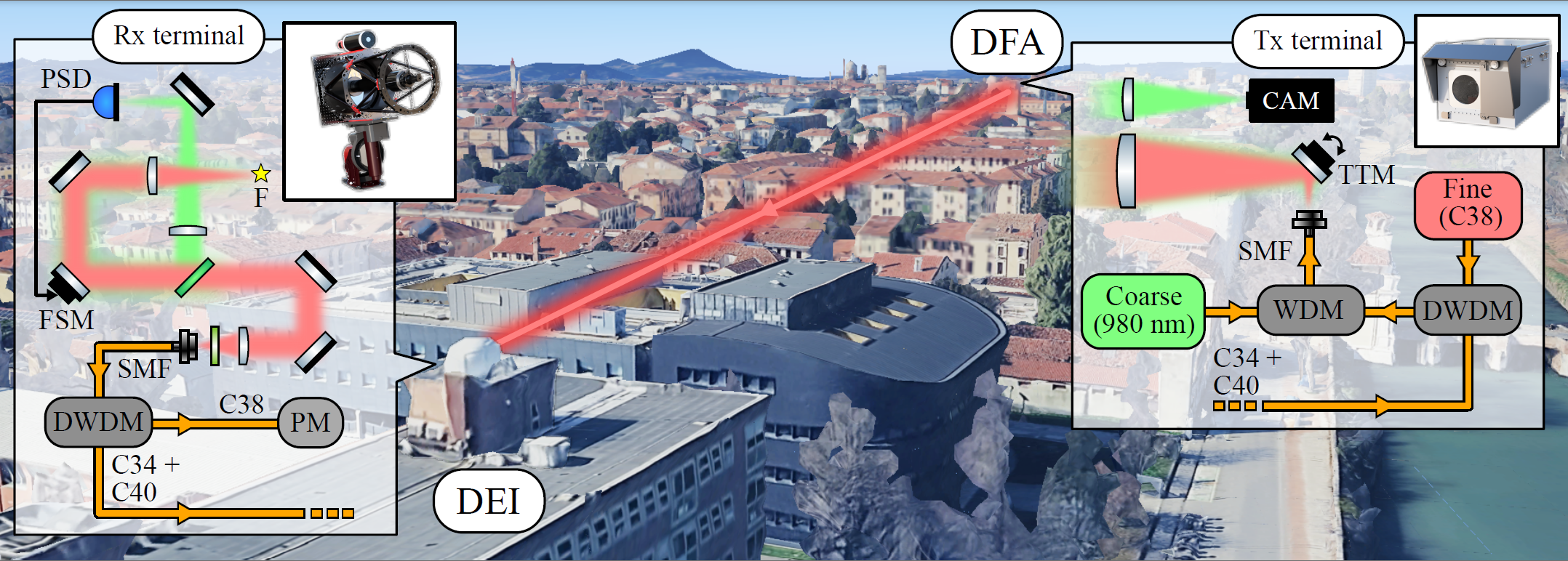 Multiplexing of CV and DV QKD Systems over Fibered and Free-Space Channels and Squeezed- and coherent-state quantum key distribution over a deployed hybrid fibre-free-space channel